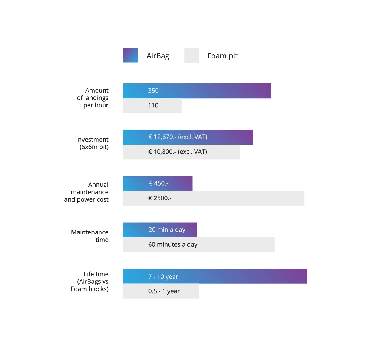 chart showing foam vs air
